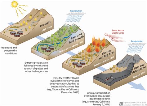 Usa Cascading Climate Disaster Atmospheric Rivers Wildfire Burn