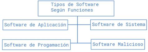 Tipos De Software Clasificación Características Y Ejemplos