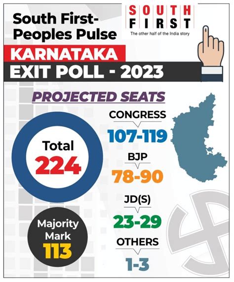 South First Karnataka Exit Poll Congress Could Cross Halfway Mark