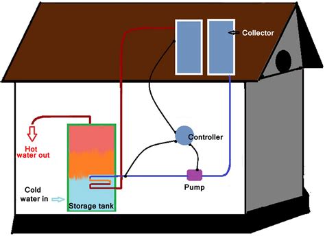 Anatomynote.com found solar heating system diagram from plenty of anatomical pictures on the internet. Solar water heating system: Facts to consider ~ Eco-friendly facts and products
