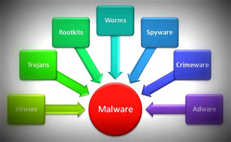 What Are The Types Of Malwares In The Network Network And Security