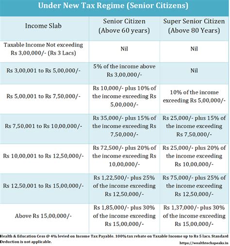 Latest Income Tax Slab Fy 2021 22 Ay 2022 23 Budget 2021 22