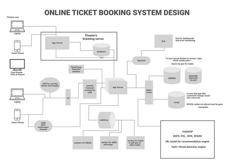 Design BookMyShow - A System Design Interview Question - GeeksforGeeks