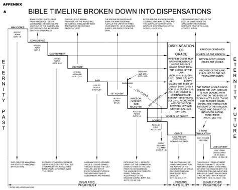 Amazing Bible Timeline Pdf Download
