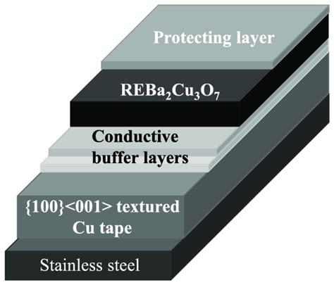 Schematic Of New Superconducting Wire With Conductive Buffer Layers