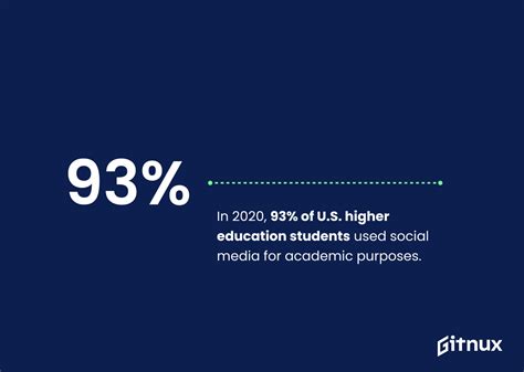 Social Media In The Classroom Statistics [fresh Research] • Gitnux