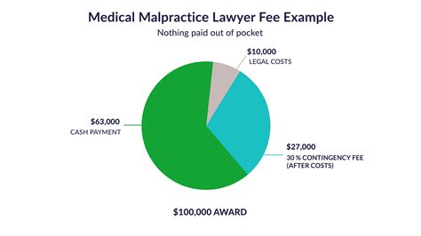 How Much Does A Medical Malpractice Lawyer Cost