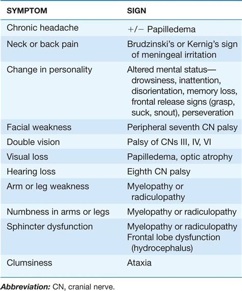 Chronic And Recurrent Meningitis Diseases Of The Nervous System