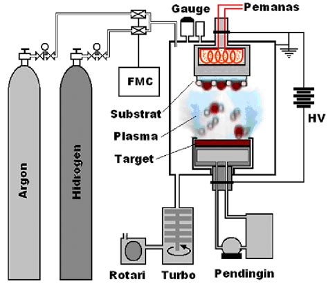 Gambar 1 Skema Peralatan Plasma Sputtering Dc Download Scientific