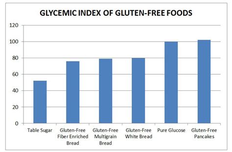 Home Better Breads Gluten Free Recipes Gluten Free Glycemic Index