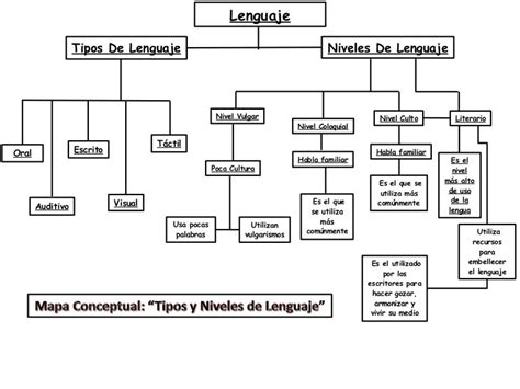 Mapa Conceptual De Las Funciones Del Lenguaje