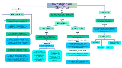 Mapa Conceptual Metodologia De La InvestigaciÓn Cientifica Esquemas