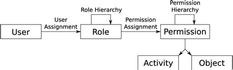 Role Based Access Control Model Download Scientific Diagram