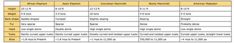 Woolly Mammoth Evolution History And Ancestry Woolly Mammoth