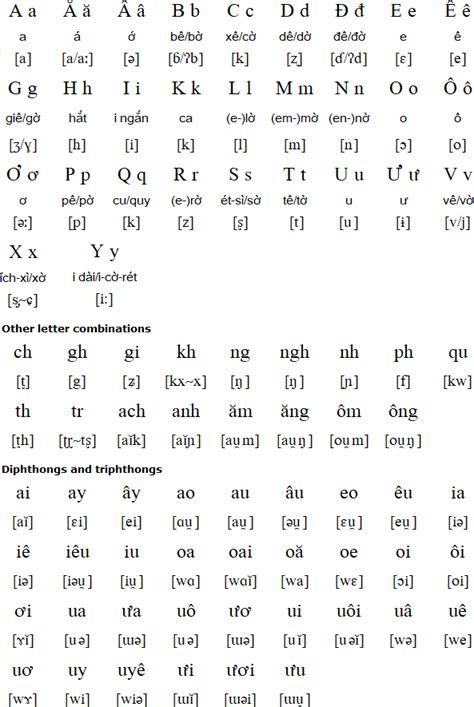 Vietnamese Alphabet Pronunciation Gallery Arabian