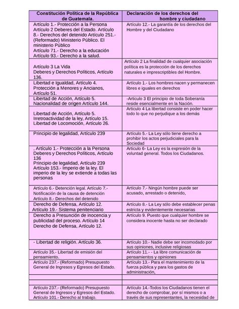 Cuadro comparativo declaracion de los derechos del hombre y ciudadano Constitución Política