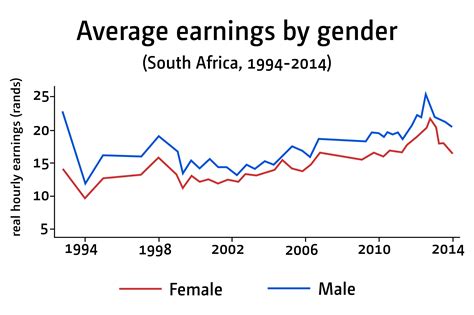 Unu Wider Research Brief The Gender Wage Gap In Post Apartheid South Africa