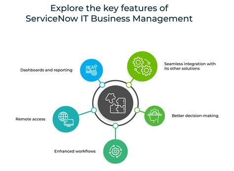 ServiceNow ITBM - IT Business Management | LMTEQ