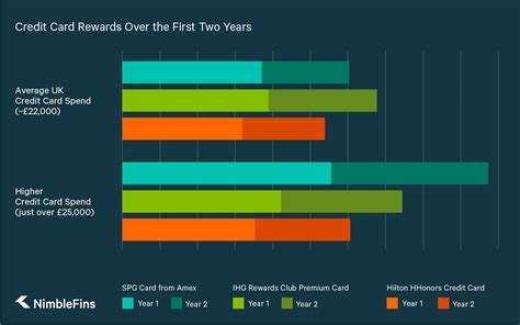 As you choose the card that suits you best, take stock of your spending habits. Starwood Preferred Guest (SPG) Credit Card from Amex: The Best Hotel Rewards Card? | NimbleFins