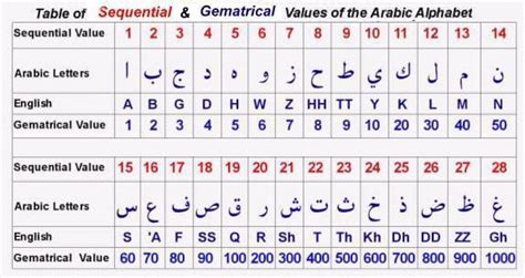 The History Of The Arabic Word Hadid Iron And Abjad Numeric Values