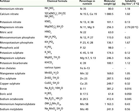 Water Soluble Fertilizers Commonly Used In Soilless Culture Download