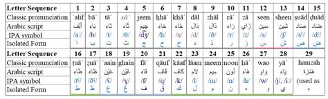 Arabic Alphabet Pronunciation Chart