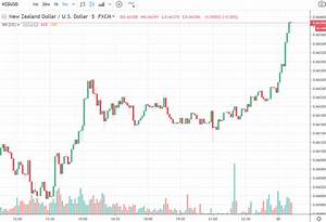 Nz Forex Charts Forex Scalping Tools