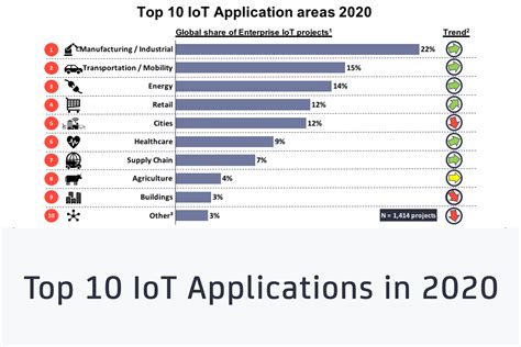 top 10 iot applications in 2020 which are the hottest areas right now