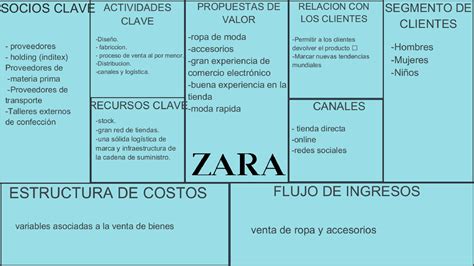 Business Model Canvas Zara Docx Business Model Canvas Zara Key Sexiz