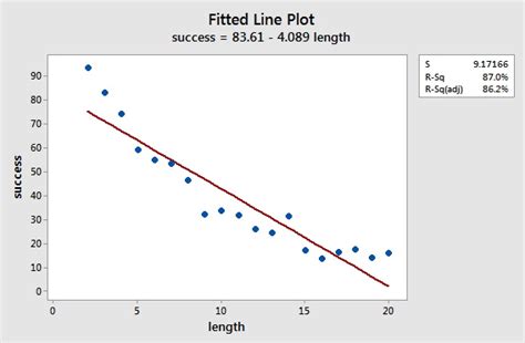 Create A Fitted Line Plot Stat 501
