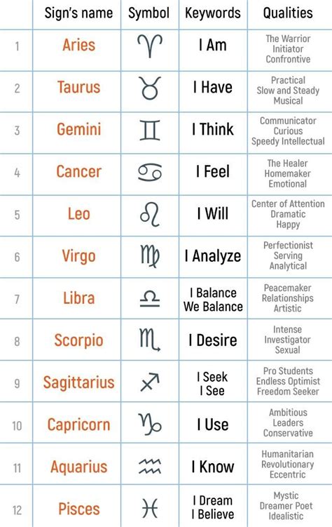 The Zodiac Signs And Their Meaningss Are Shown In This Chart For Each