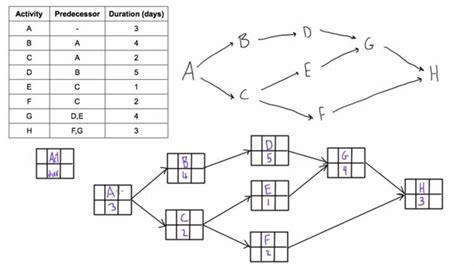 Activity on node (aon) and activity on arrow (aoa) aon network diagram is where circles are used to represent an activity, with arrows linking them together to show the sequence in which they are performed. 25 Activity On Arrow Network Diagram Examples Samples ...