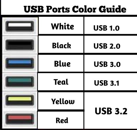 Usb Ports Color Guide Developing Daily