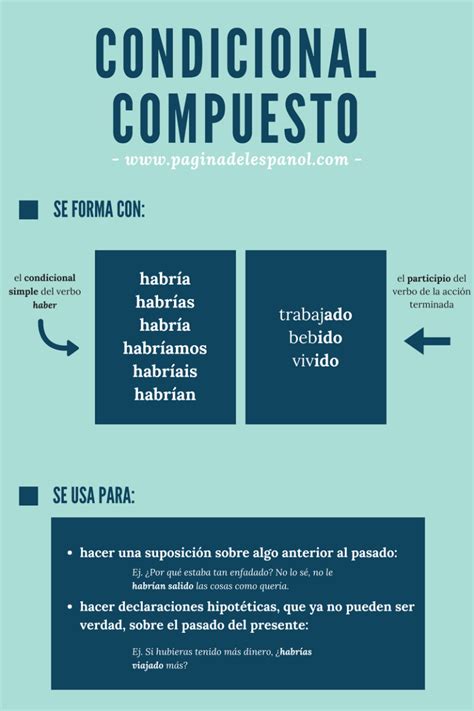 El Condicional Compuesto La Página Del Español