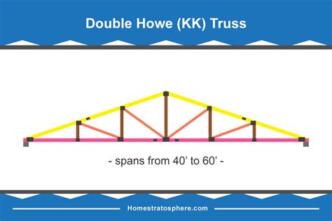 30 Different Types Of Roof Trusses Illustrated Configurations Home