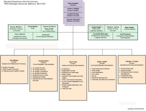 Dmci Organizational Chart