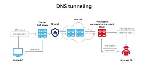 Dns Tunnel Hot Sex Picture