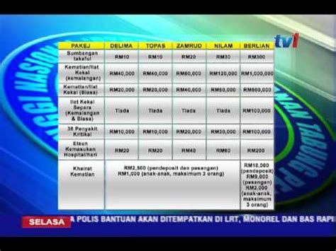 Skim ini didatangkan bersama simpanan, perlindungan takaful dan cabutan wow. SSPN i PLUS - TABUNGAN MASA DEPAN 16 JUN 2015 - YouTube