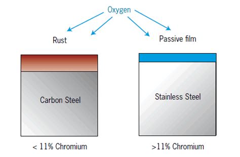 Stainless Steel Introduction