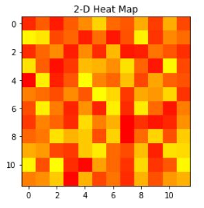 How To Draw D Heatmap Using Matplotlib In Python GeeksforGeeks
