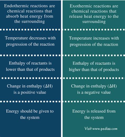 What Is The Difference Between Exothermic And Endothermic Chemical My