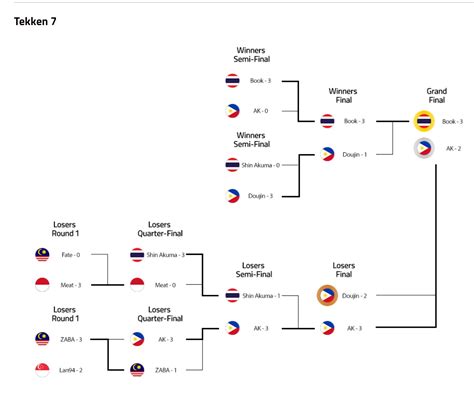 Perlawanan hebat ini bakal diadakan pada 2 disember 2019, hari isnin mulai jam 8:00 malam (waktu malaysia). MyGameOn | Sukan SEA 2019: Emas Kepada Thailand Untuk Tekken 7