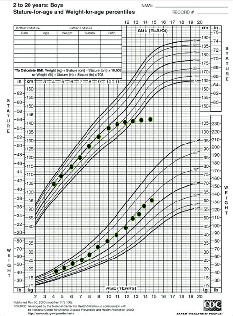 A Representative Growth Chart For A Child With Celiac Disease Figure