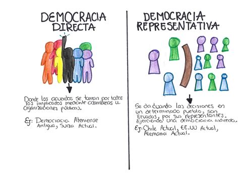 El Parlamentarismo El Presidencialismo La Democracia Directa Y La