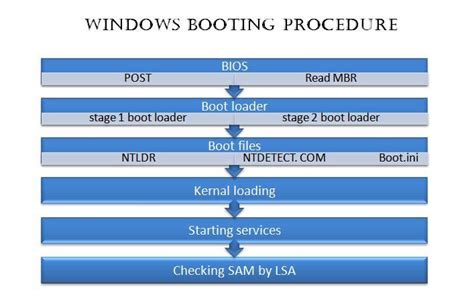 Windows Booting Procedure