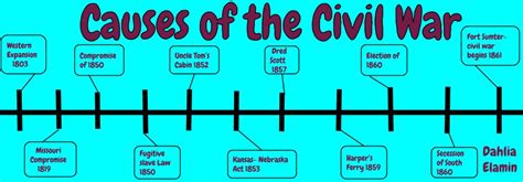 The Causes Of The Civil War