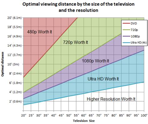 4k Viewing Distance Charts Are Bs Xboxone