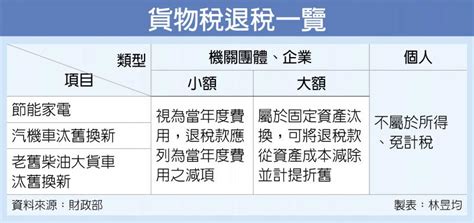 Jul 04, 2021 · 原標題：出口退稅新系統上線 申報效率提升約30%來源：新華網新華社北京7月4日電(記者王雨蕭)記者從國家稅務總局了解到，在前期試點基礎上. 貨物稅退稅 個人免所得稅 - 金融．稅務 - 工商時報