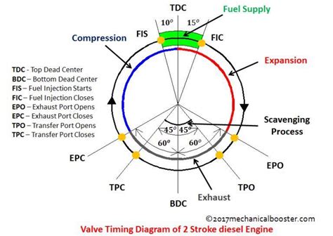 Hence, the 2 stroke cycle engine generates power during each downward stroke of the piston. VALVE TIMING DIAGRAM OF TWO STROKE AND FOUR STROKE ENGINES ...