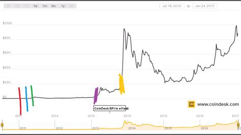 Bitcoin btc price in usd, rub, btc for today and historic market data. Bitcoin price movements 2010-2017 - YouTube